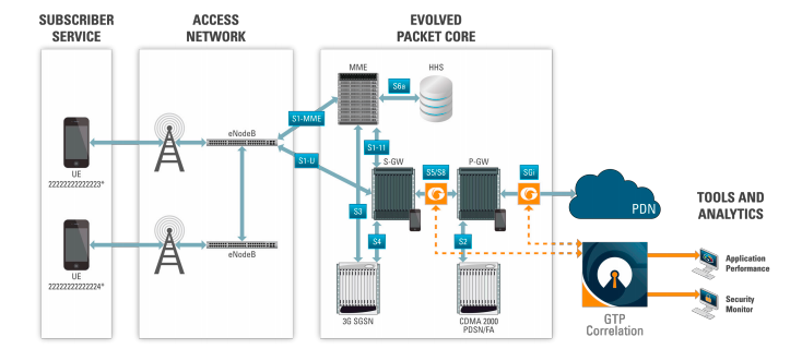 Provider access