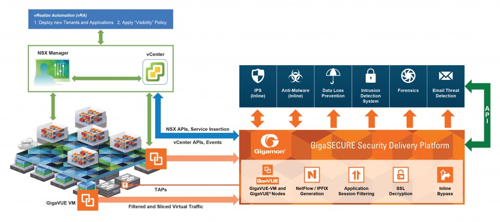  Secure the SDDC with GigaSECURE - Dynamic Service Insertion of GigaVUE-VM