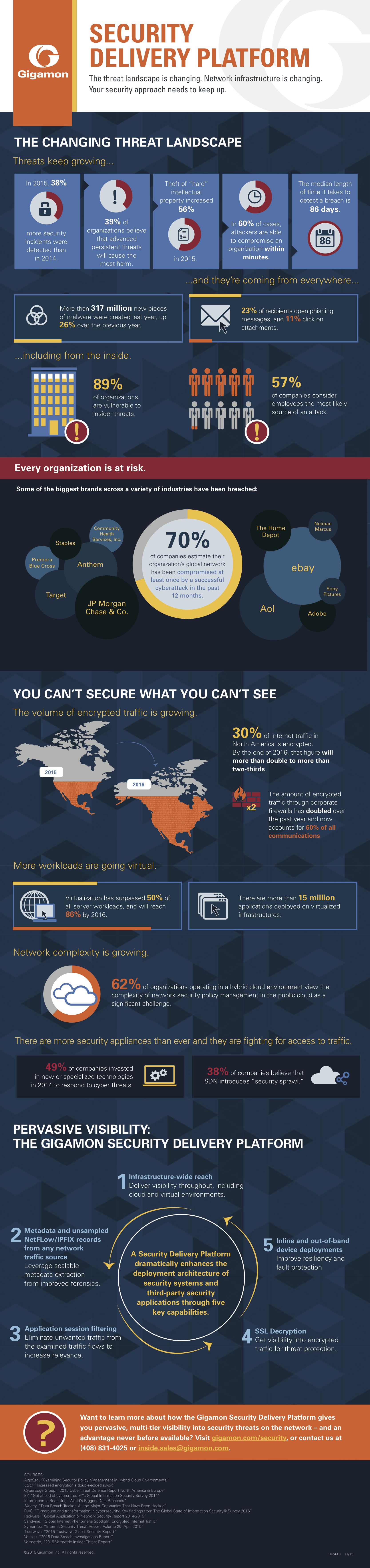 Infographic from Gigamon on the changing security threats, network security infrastructure and the need for a security delivery platform.