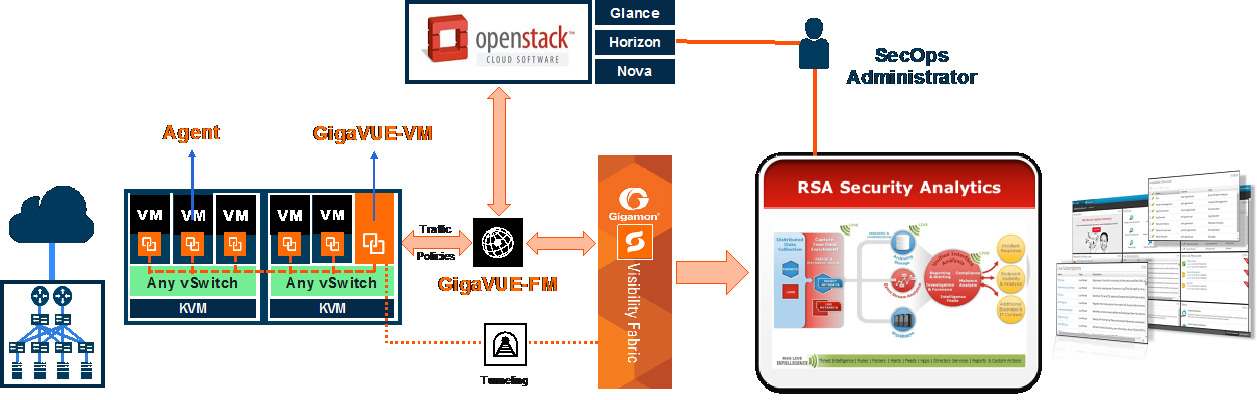 How GigaVUE-VM & RSA Security Analytics solutions can provide visibility, threat detection & response for OpenStack cloud deployment