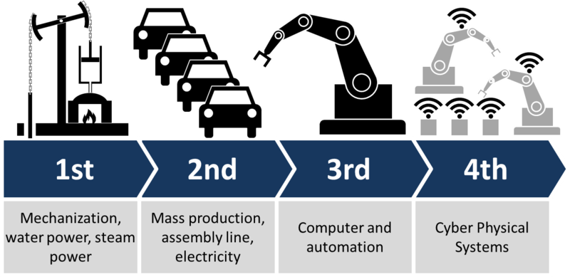 Industry 4.0: Autonomous, Customizable, Flexible Manufacturing