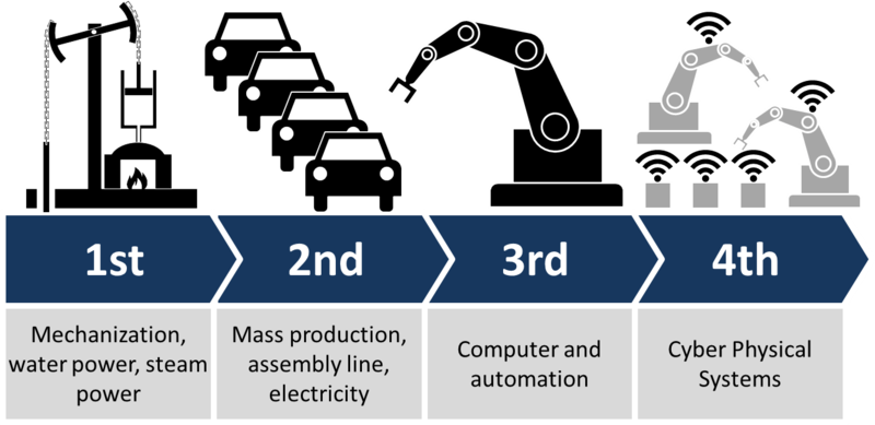 Industry 4.0: Autonomous, Customizable, Flexible Manufacturing