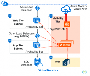 Network Traffic Visibility in Microsoft Azure - Gigamon Blog