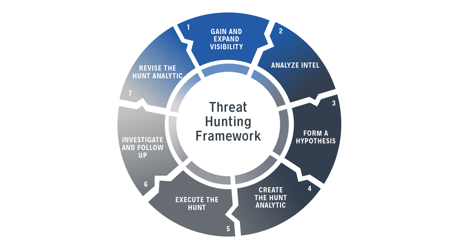 hypothesis based threat hunting