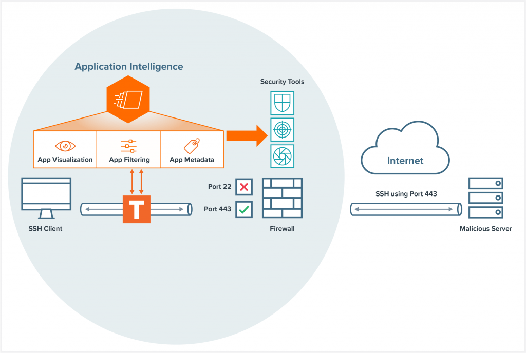 Figure 2:  Gigamon Application Filtering Intelligence identifies spoofed traffic as SSH and forwards it to the appropriate security tools for analysis 