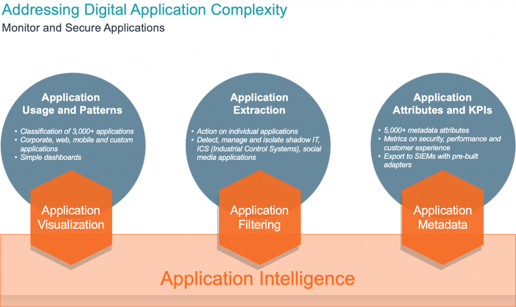 Addressing digital application complexity with Gigamon Application Intelligence.