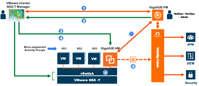 Figure 2. The Gigamon Visibility Fabric is tightly integrated with VMware NSX-T and vCenter.