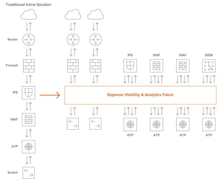 Gigamon Visibility and Analytics Fabric