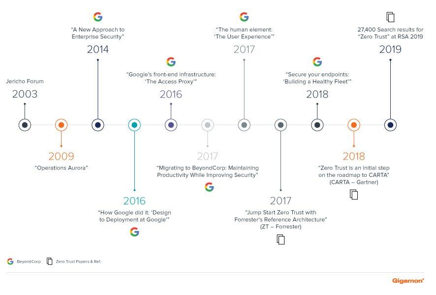 google beyondcorp diagram