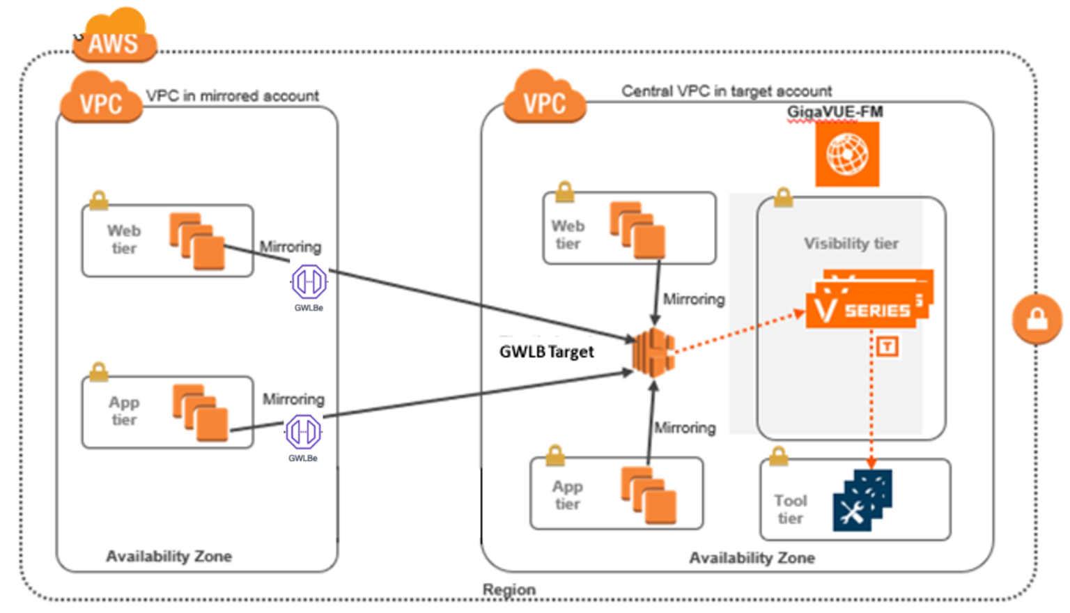 Gigamon Integrates Deep Observability Pipeline with AWS Gateway Load ...