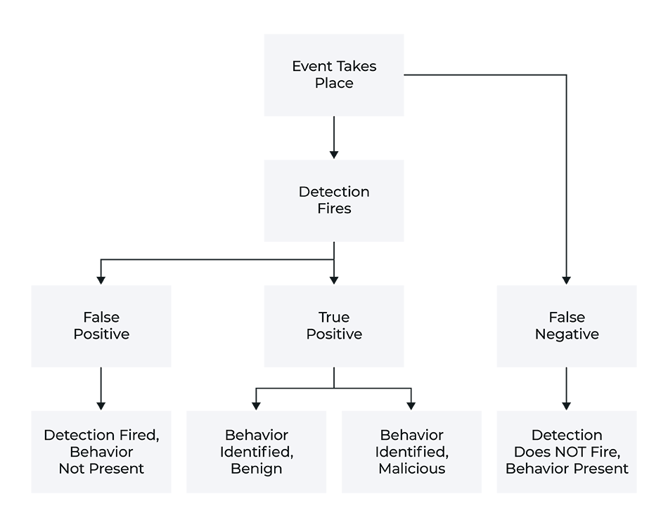 revisiting-the-idea-of-the-false-positive-gigamon-blog