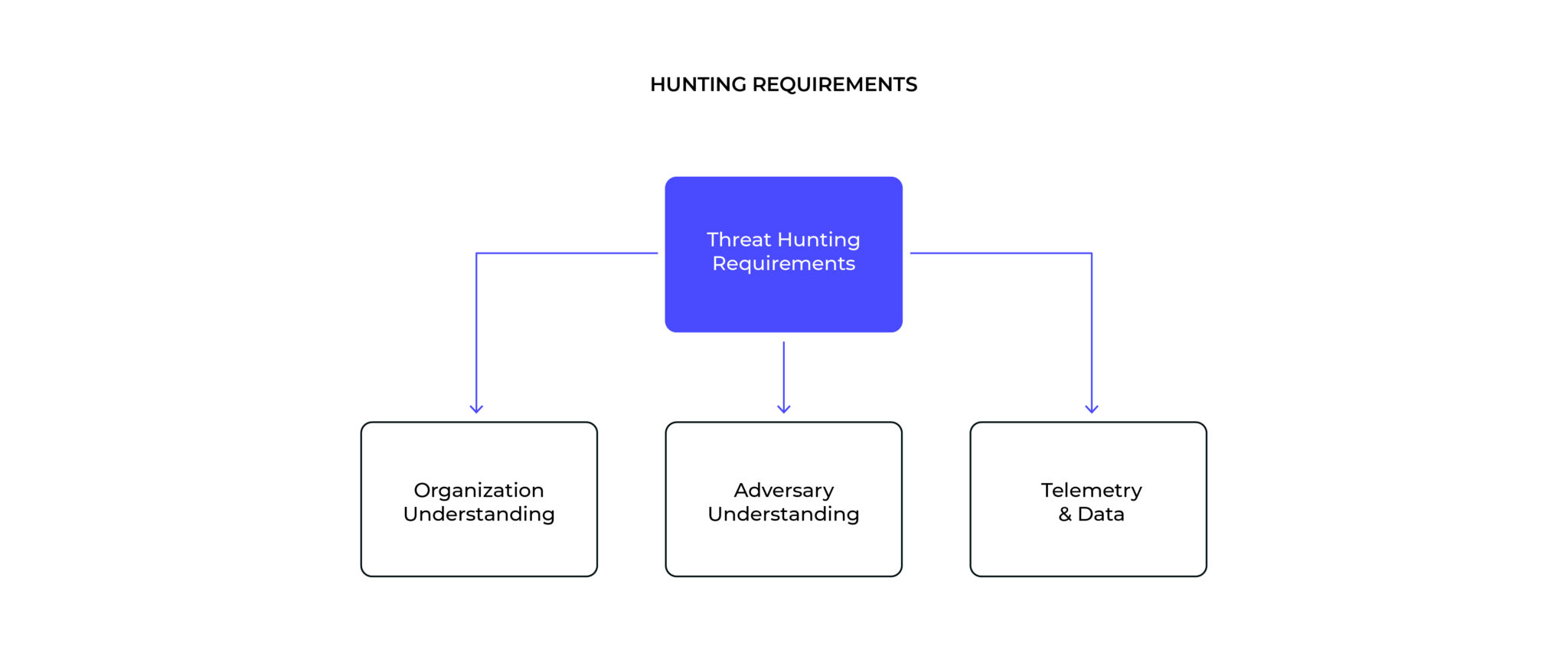 Considering Threat Hunting Gigamon Blog