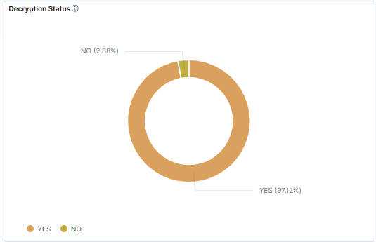 Figure 2. Gigamon TLS/SSL Dashboard showcases traffic decrypted and not decrypted.