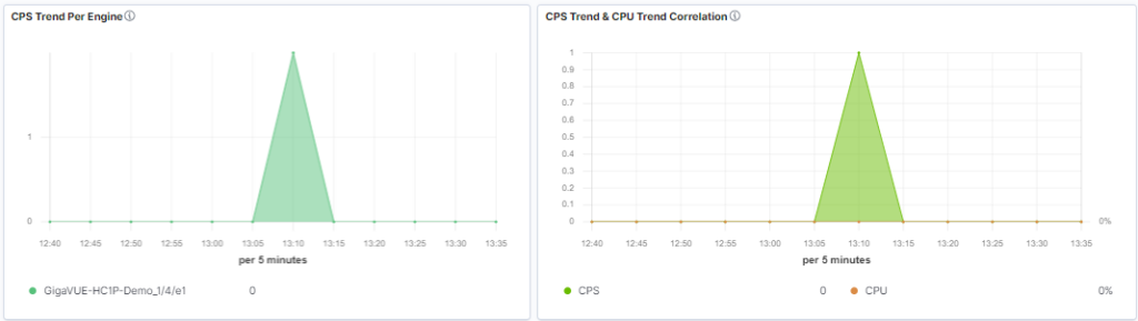 Figure 5. Gigamon TLS/SSL Dashboard showcase TLS/SSL volume and CPS information.