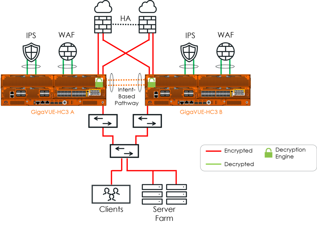 Figure 4. Resilient Active-Active Asymmetric Inline Decryption with Gigamon.