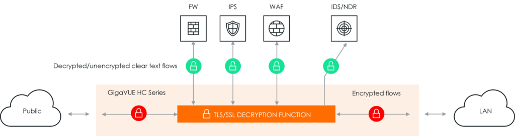 Figure 8. Gigamon TLS/SSL solution.