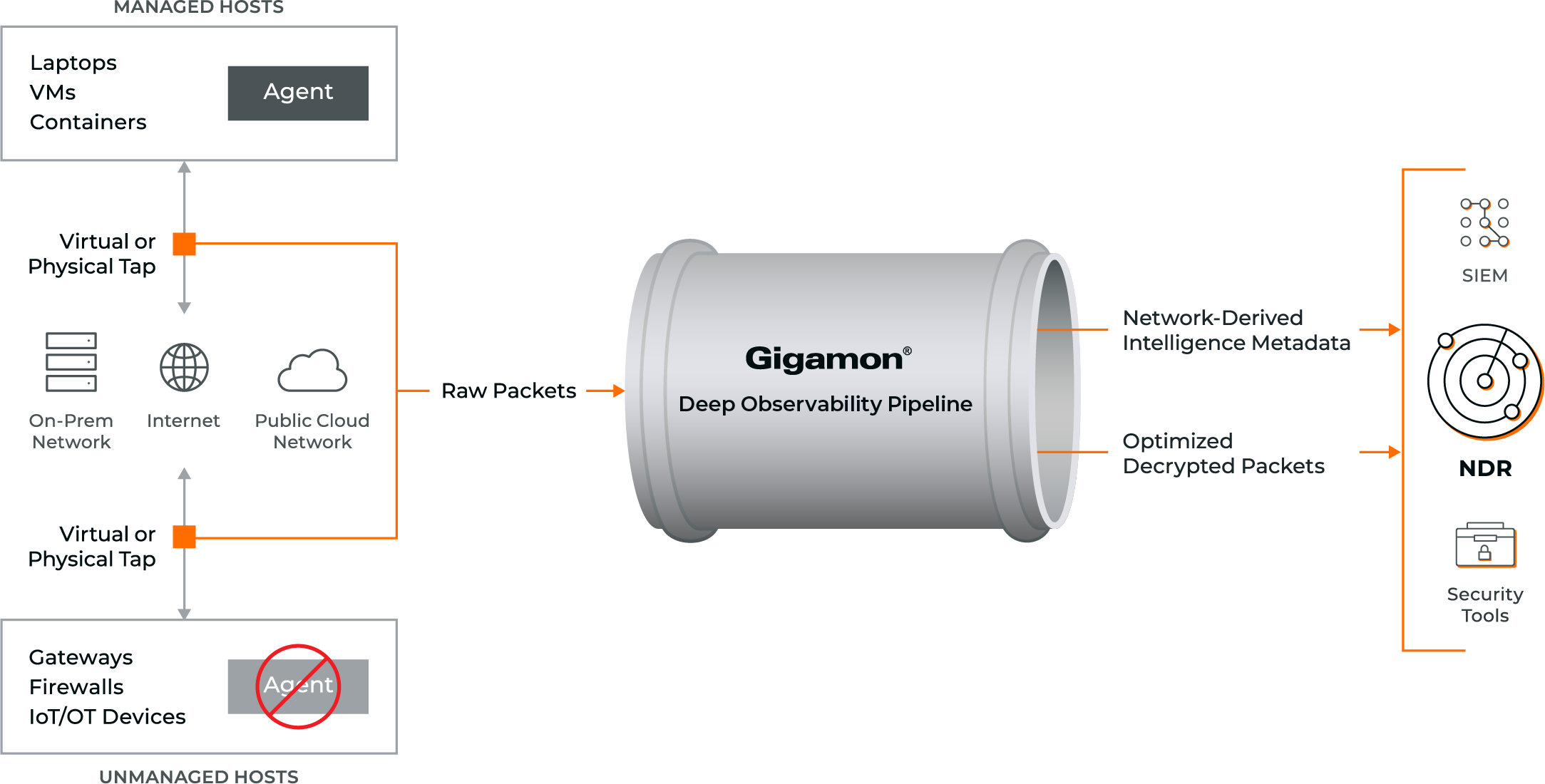 Diagram showing packet sources on the left side, including laptops, VMs, containers, gateways, firewalls, and IoT/OT devices which lead into TAPs. The TAPs send raw packets to Gigamon Deep Observability Pipeline, which outputs Network-Derived Intelligence Metadata, Intelligence Metadata, and Optimized Decrypted Packets to NDRs, SIEMs, and Security Tools.