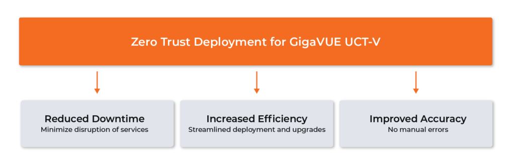 Here's an appropriate alt description for this image:

"An infographic showing the benefits of Zero Trust Deployment for GigaVUE UCT-V. The title appears in white text on an orange banner at the top. Below are three gray boxes connected to the banner by orange arrows. From left to right, the boxes contain: 1) 'Reduced Downtime' with subtitle 'Minimize disruption of services', 2) 'Increased Efficiency' with subtitle 'Streamlined deployment and upgrades', and 3) 'Improved Accuracy' with subtitle 'No manual errors'."