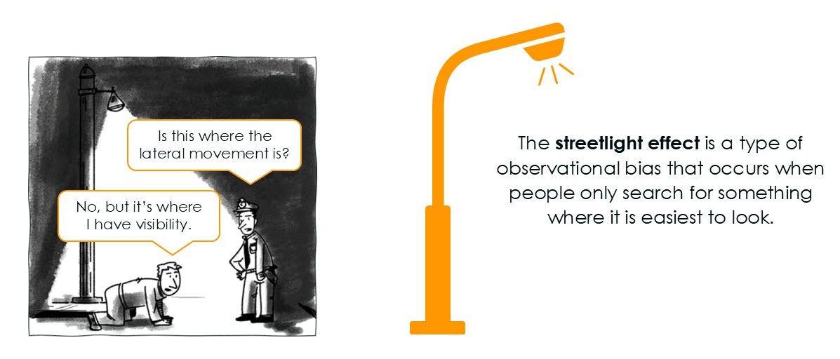 A two-panel illustration demonstrating the streetlight effect. Left panel shows a nighttime scene with a police officer standing under a bright streetlight asking a man on his hands and knees "This is where you lost your wallet?" The man replies "No, I lost it in the park. But this is where the light is." Right panel shows a diagram of a streetlight with text explaining "The streetlight effect is a type of observational bias that occurs when people only search for something where it is easiest to look."