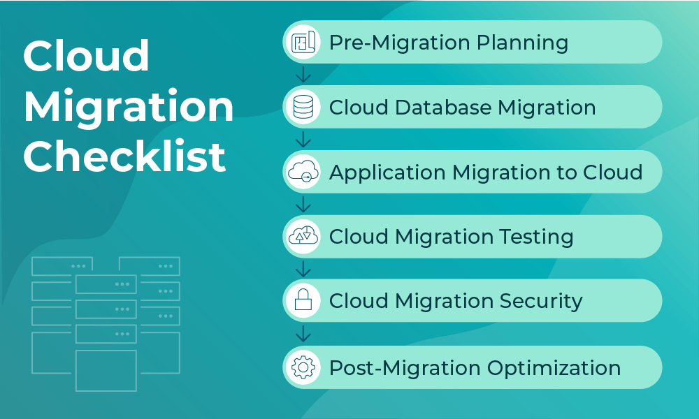 Cloud Migration Checklist graphic with six steps shown in vertical sequence on a teal background: Pre-Migration Planning, Cloud Database Migration, Application Migration to Cloud, Cloud Migration Testing, Cloud Migration Security, and Post-Migration Optimization. Icons accompany each step.