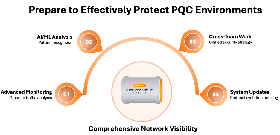 The image shows a diagram. The title of the image is prepared to effectively protect PQC environments. In the middle is the Gigamon deep observe ability pipeline. Below that it says comprehensive network visibility. On the left is a circle with the number one. It's label is advanced monitoring: granular analysis. Next we have number two, which says AI/ML analysis: pattern recognition. Next we have number three, which says cross teamwork: unified security strategy. Next we have number four, system updates: protocol evolution tracking.