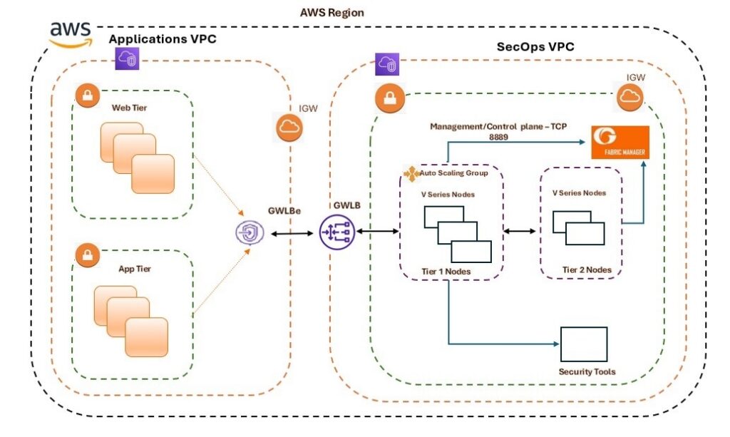 Diagram of an AWS network architecture showing two VPCs inside a single AWS Region: an Applications VPC on the left and a SecOps VPC on the right. The Applications VPC contains separate Web Tier and App Tier server groups connected through a Gateway Load Balancer Endpoint (GWLBe). Traffic flows through a Gateway Load Balancer (GWLB) into the SecOps VPC, which contains V Series Nodes arranged in Tier 1 and Tier 2 clusters, including an auto-scaling group. A Fabric Manager, security tools, Internet Gateways (IGW), and management/control plane connections over TCP port 8889 are also shown. Dashed colored borders indicate different network and security zones.