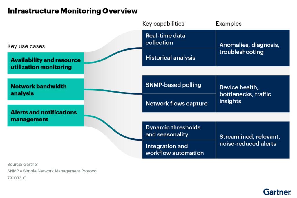 Infrastructure Monitoring Overview diagram showing three key use cases mapped to capabilities and examples. Availability and resource utilization monitoring connects to real-time data collection and historical analysis, with examples including anomalies, diagnosis, and troubleshooting. Network bandwidth analysis connects to SNMP-based polling and network flows capture, with examples including device health, bottlenecks, and traffic insights. Alerts and notifications management connects to dynamic thresholds and seasonality, plus integration and workflow automation, with examples including streamlined, relevant, noise-reduced alerts. Source: Gartner.