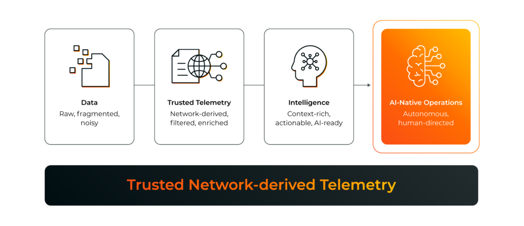 Diagram showing how trusted network-derived telemetry transforms raw, fragmented data into context-rich intelligence that enables AI-native operations.