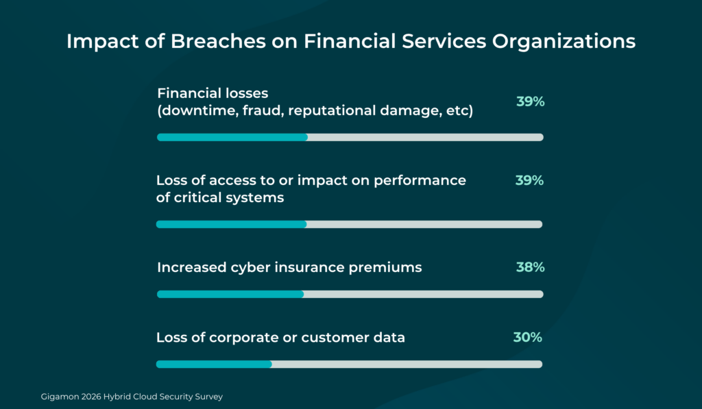 Chart titled “Impact of Breaches on Financial Services Organizations.” Financial losses and loss of access to or performance of critical systems are each cited by 39% of respondents, followed by increased cyber insurance premiums at 38% and loss of corporate or customer data at 30%. Source: Gigamon 2026 Hybrid Cloud Security Survey.