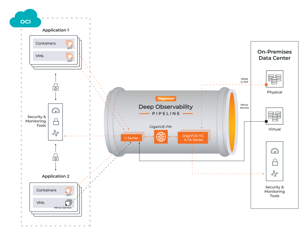 Gigamon Deep Observability Pipeline architecture for network visibility across Oracle Cloud Infrastructure workloads.