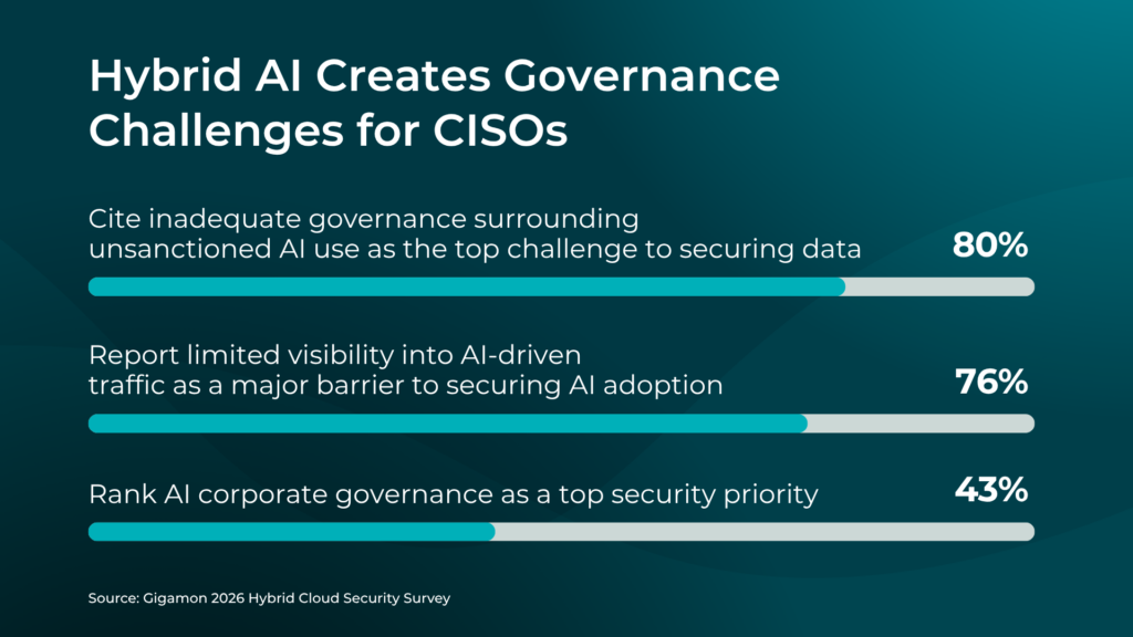 Infographic titled “Hybrid AI Creates Governance Challenges for CISOs.” Three horizontal bars show survey findings: 80% cite inadequate governance around unsanctioned AI use as the top challenge to securing data; 76% report limited visibility into AI-driven traffic as a major barrier to securing AI adoption; and 43% rank AI corporate governance as a top security priority. Source: Gigamon 2026 Hybrid Cloud Security Survey.